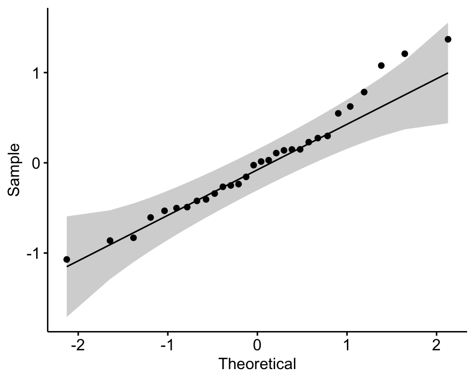 A Q-Q plot of the ANOVA model residuals against the normal distribution; the points fall close to the 45-degree reference line inside the shaded confidence band, indicating approximately normal residuals.