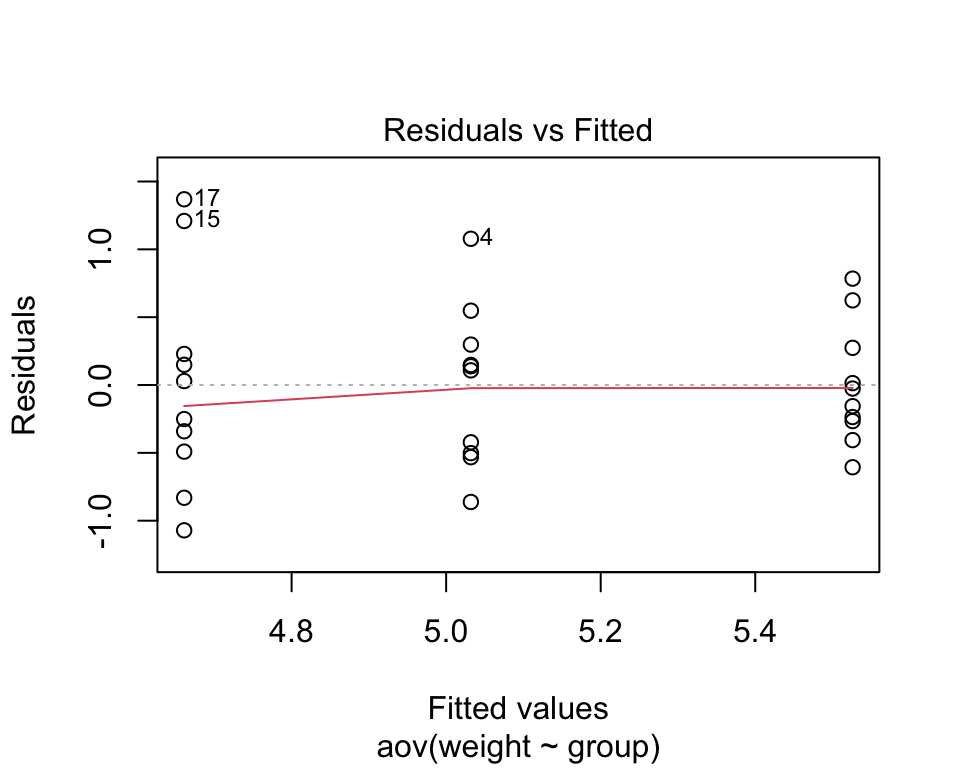 A residuals-versus-fitted plot of the one-way ANOVA model; the residuals scatter in an even horizontal band around zero across the three fitted group means, with no funnel shape, indicating constant variance.