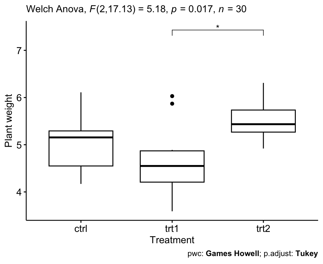 A boxplot of plant weight by treatment group with the Welch one-way ANOVA result in the subtitle and Games-Howell pairwise brackets drawn for the significant comparisons.