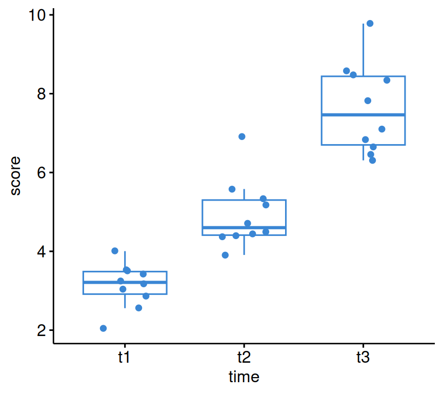 A boxplot of self-esteem score at three time points with individual data points jittered on top; the median score rises steadily from t1 to t3.