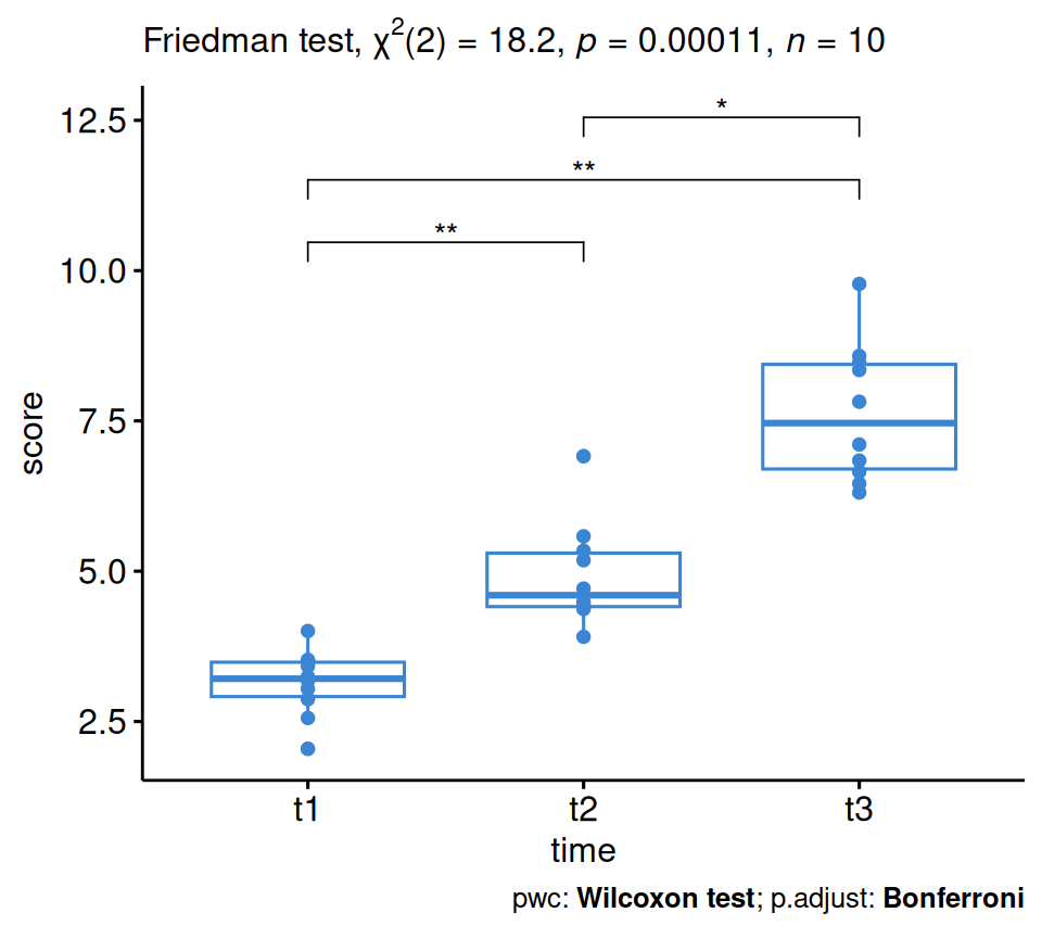 A boxplot of self-esteem score across three time points with individual points, the Friedman chi-square(2)=18.2, p=0.0001 in the subtitle and the three significant pairwise brackets drawn above the boxes.