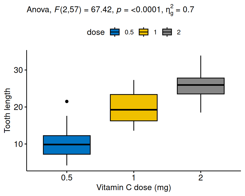 A boxplot of guinea-pig tooth length by vitamin C dose (0.5, 1, 2 mg). Tooth length increases clearly across the three doses, with the overall one-way ANOVA p-value printed above the boxes.