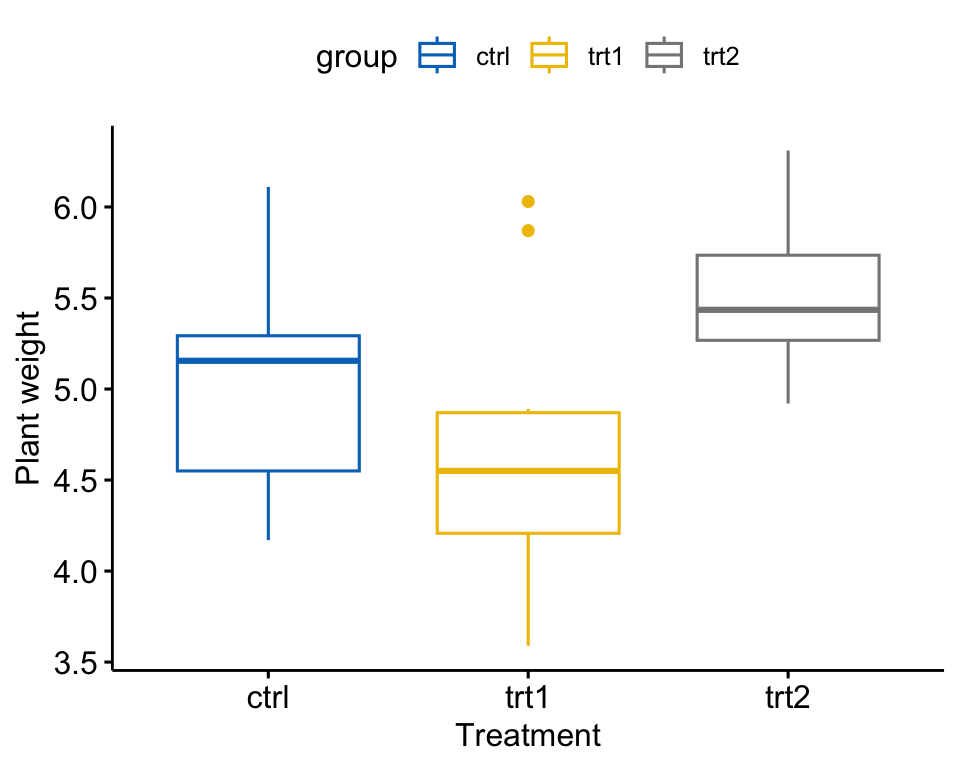A box plot of PlantGrowth plant weight by treatment group (ctrl, trt1, trt2); the trt2 group sits highest, trt1 lowest, with overlapping but visibly shifted distributions.