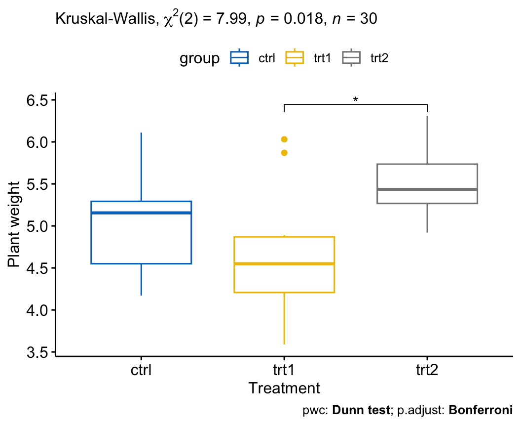 A box plot of PlantGrowth plant weight by treatment group (ctrl, trt1, trt2) with the Kruskal-Wallis H statistic, df and p-value printed as the subtitle, the post-hoc method named in the caption, and a significance bracket drawn between trt1 and trt2 above the boxes.
