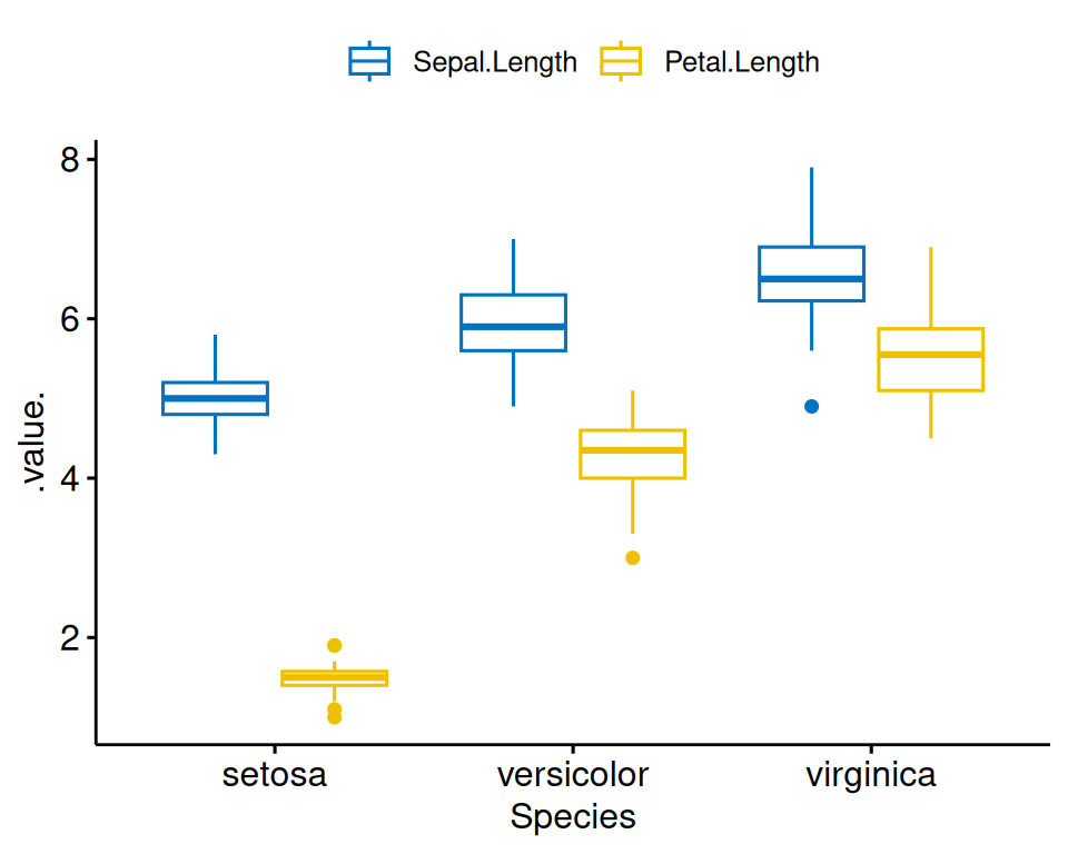 A merged box plot of iris sepal length and petal length by species; both measurements increase from setosa to virginica, with petal length separating the species most sharply.