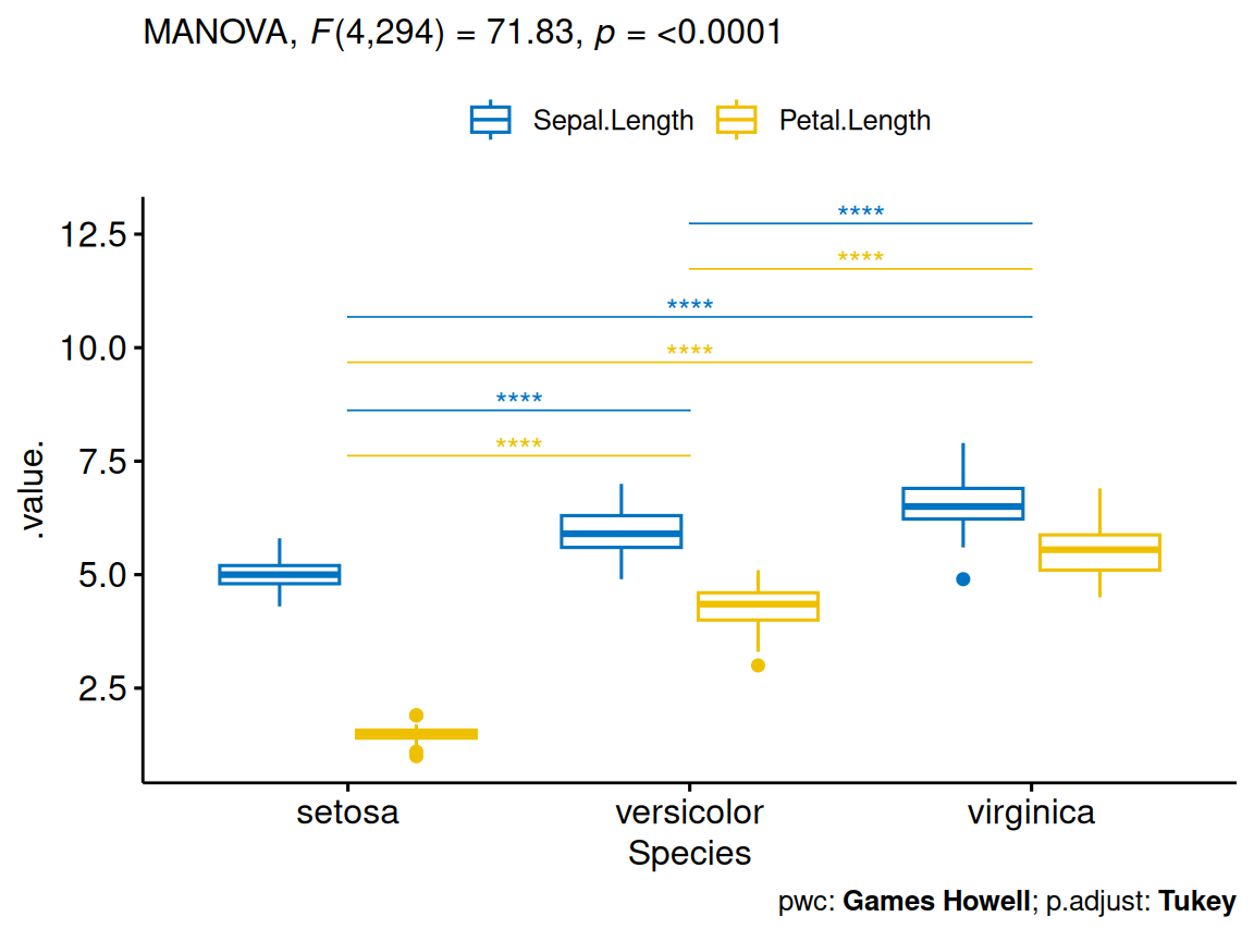A merged box plot of iris sepal length and petal length by species, with the MANOVA F(4,294)=71.83, p<0.0001 in the subtitle and significant Games-Howell pairwise brackets drawn for both outcomes across the three species.