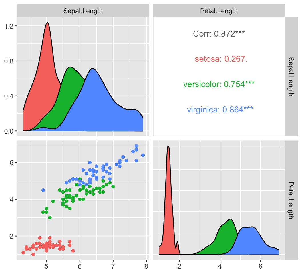 A scatterplot matrix of iris sepal length and petal length coloured by species; within each species the points form a straight, non-curved cloud, and the diagonal panels show each outcome's per-group density.