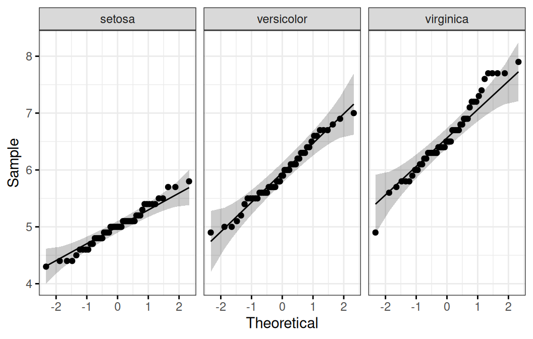 Q-Q plots of sepal length by iris species; in every panel the points fall close to the reference line inside the confidence band, supporting normality.