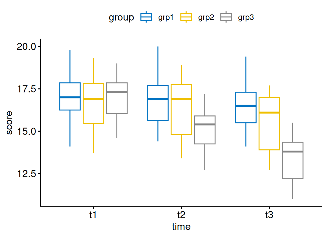 A boxplot of anxiety score at three time points, coloured by exercise group; all groups start similar at t1 but separate by t3, where grp3 is lowest — a visual sign of a group-by-time interaction.