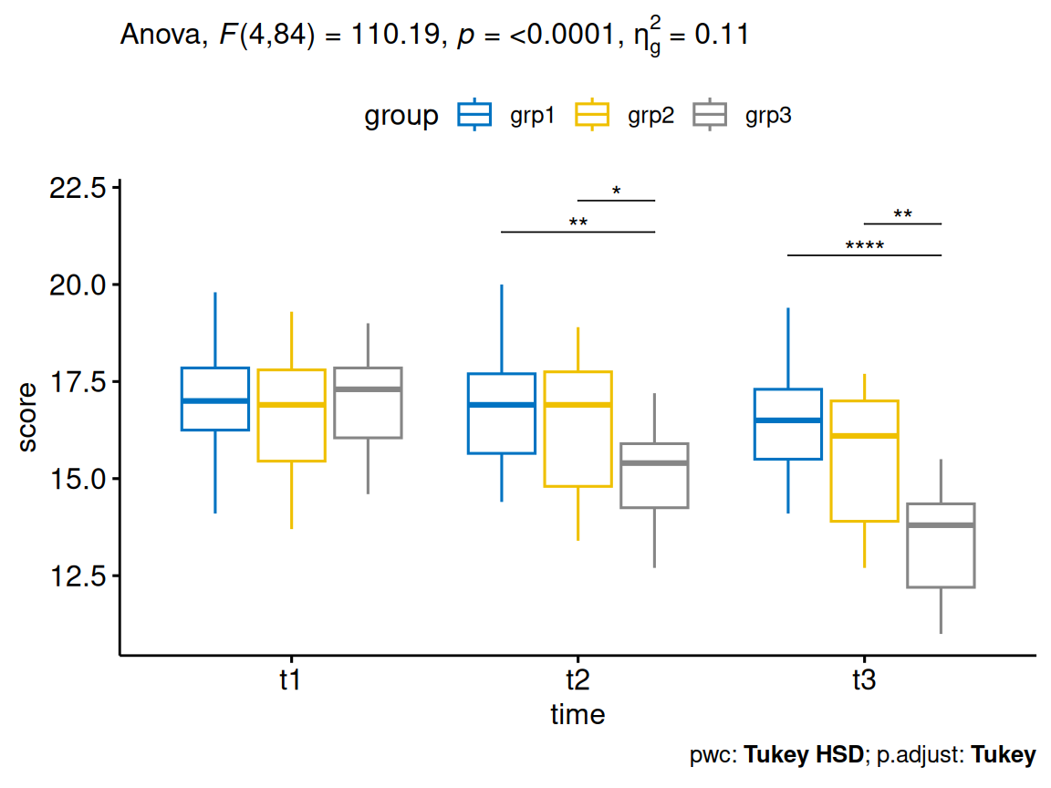 A boxplot of anxiety score across three time points coloured by exercise group, with the mixed-ANOVA interaction F(4,84)=110.19, p<0.0001 in the subtitle and the significant between-group pairwise brackets drawn at t2 and t3.