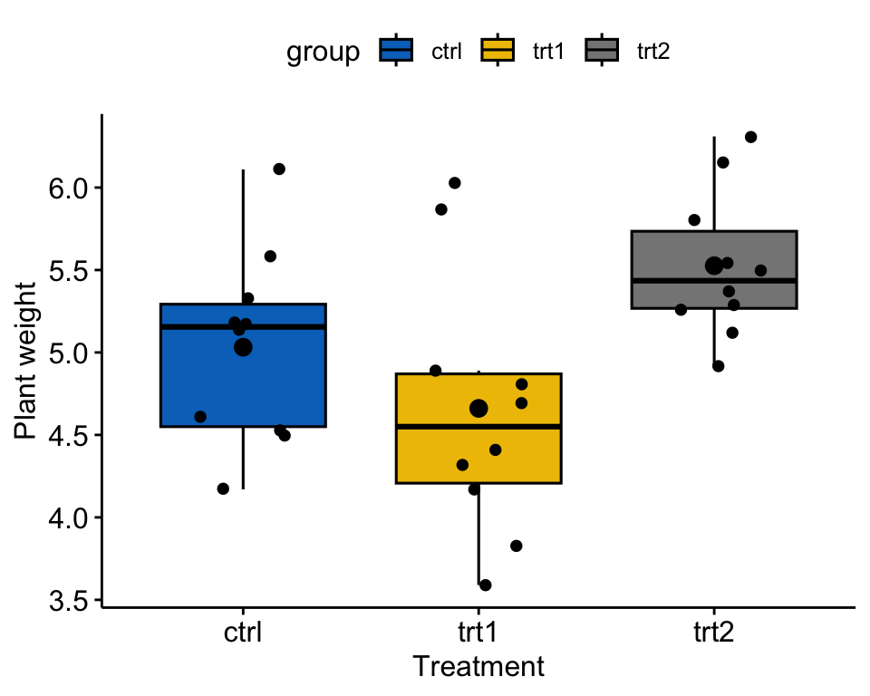 A boxplot of PlantGrowth plant weight by treatment group (ctrl, trt1, trt2) with jittered points and the group mean marked; trt2 sits highest and trt1 lowest, with overlapping but visibly shifted distributions.