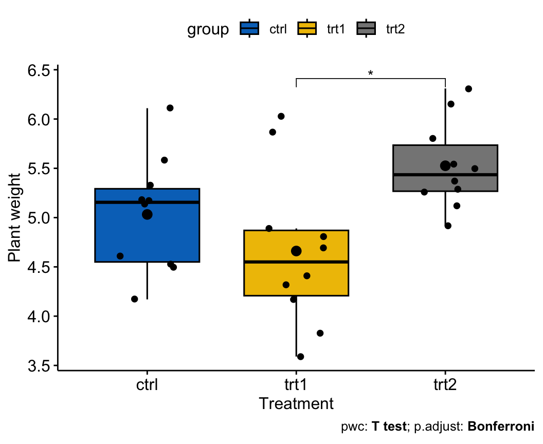 A boxplot of PlantGrowth plant weight by treatment group (ctrl, trt1, trt2) with jittered points and the group mean, and a single significance bracket between trt1 and trt2 marked with a significance star; the ctrl comparisons are hidden as non-significant.