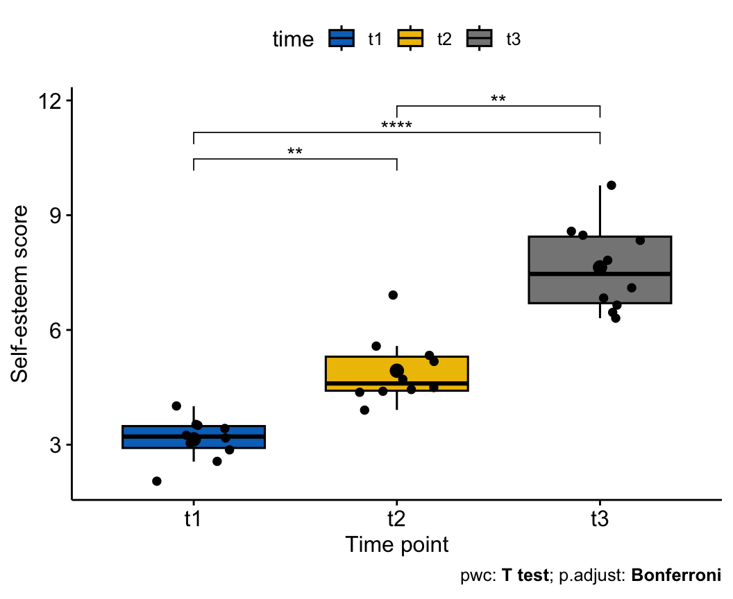 A boxplot of self-esteem score at three time points (t1, t2, t3) with jittered points and the mean, and significance brackets over all three pairwise paired-t comparisons, each rising and significant.