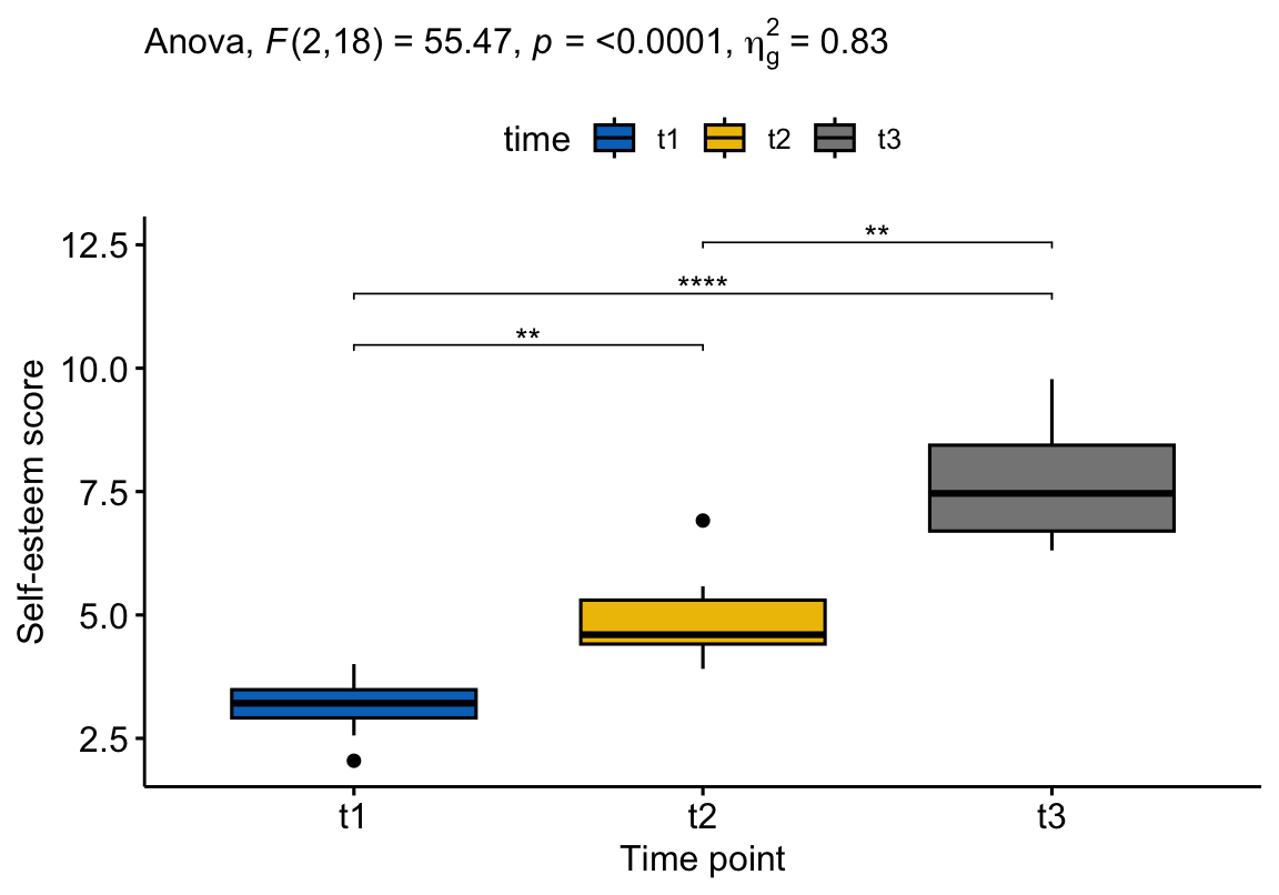 A boxplot of self-esteem score at three time points (t1, t2, t3) measured on the same 10 subjects. Scores rise clearly from t1 to t3; the overall repeated measures ANOVA p-value and the three pairwise paired-t comparison brackets are printed above the boxes.