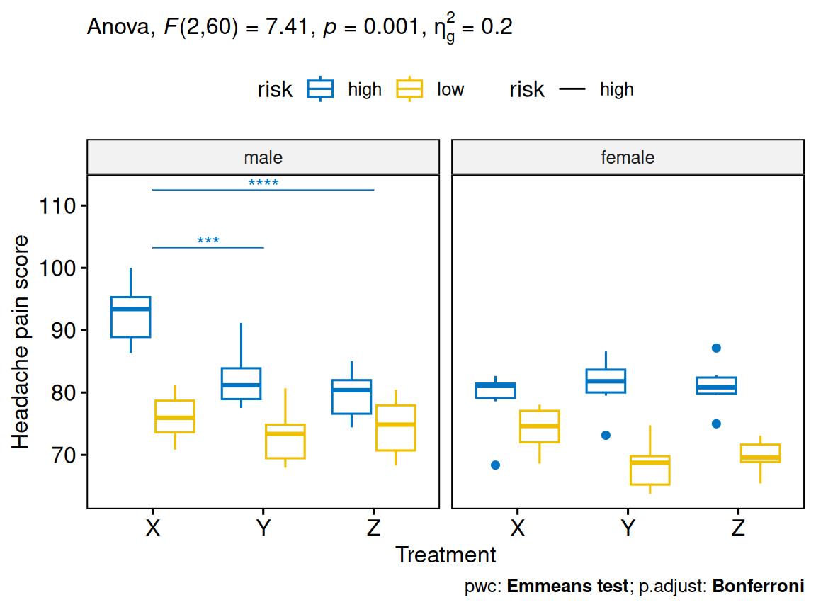 A boxplot of migraine pain score by treatment, coloured by risk and faceted by male and female, with the three-way ANOVA F(2,60)=7.41, p=0.001, generalized eta-squared 0.20 in the subtitle and significance brackets for treatment X versus Y and X versus Z drawn over the high-risk males.