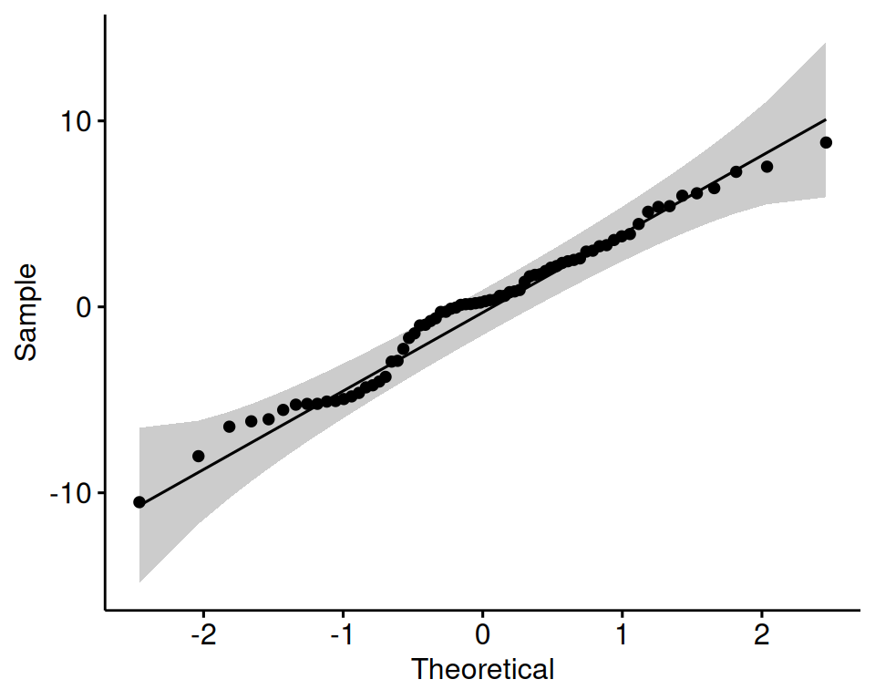 A Q-Q plot of the three-way ANOVA model residuals against the normal distribution; the points fall close to the 45-degree reference line inside the shaded confidence band, indicating approximately normal residuals.