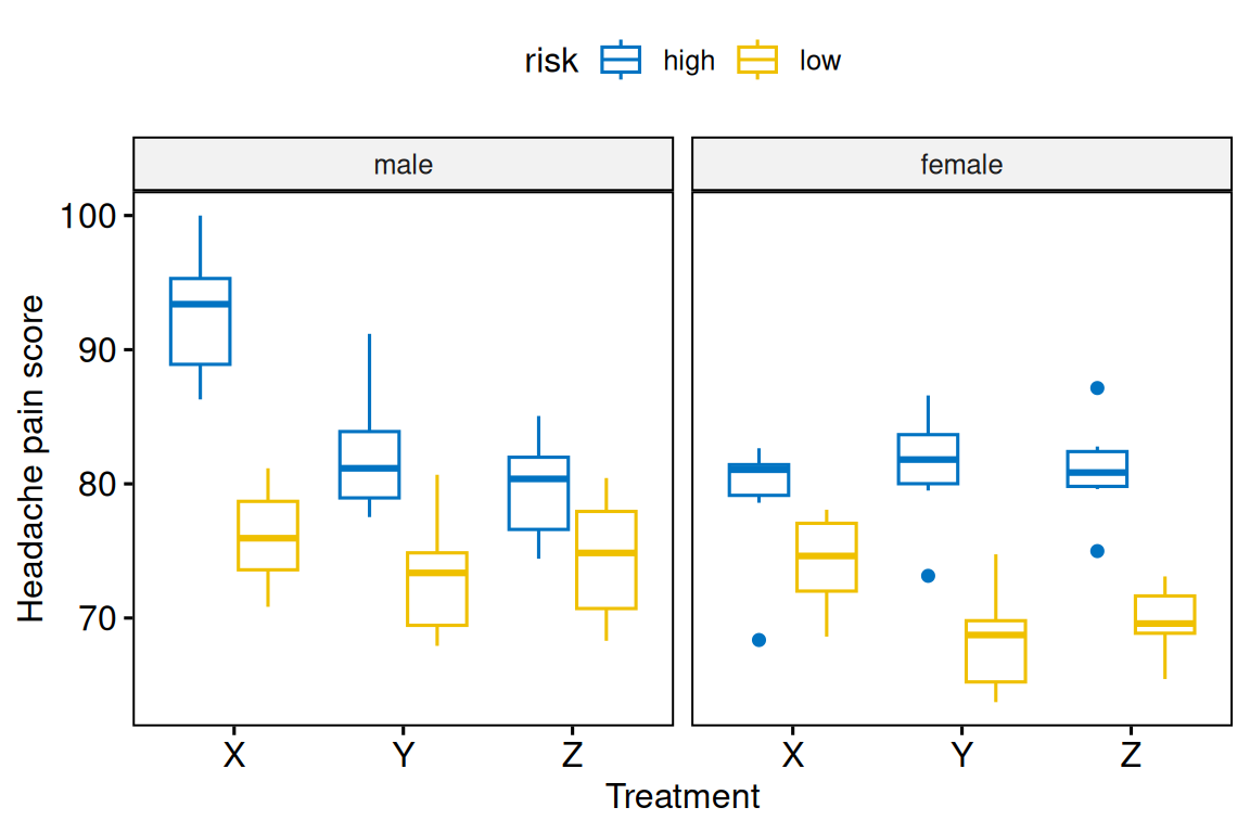 A boxplot of migraine pain score by treatment (X, Y, Z), with boxes coloured by risk (low, high) and the panel split into male and female facets. Pain scores are higher at high risk throughout, and the spread between treatments looks largest for males at high risk.