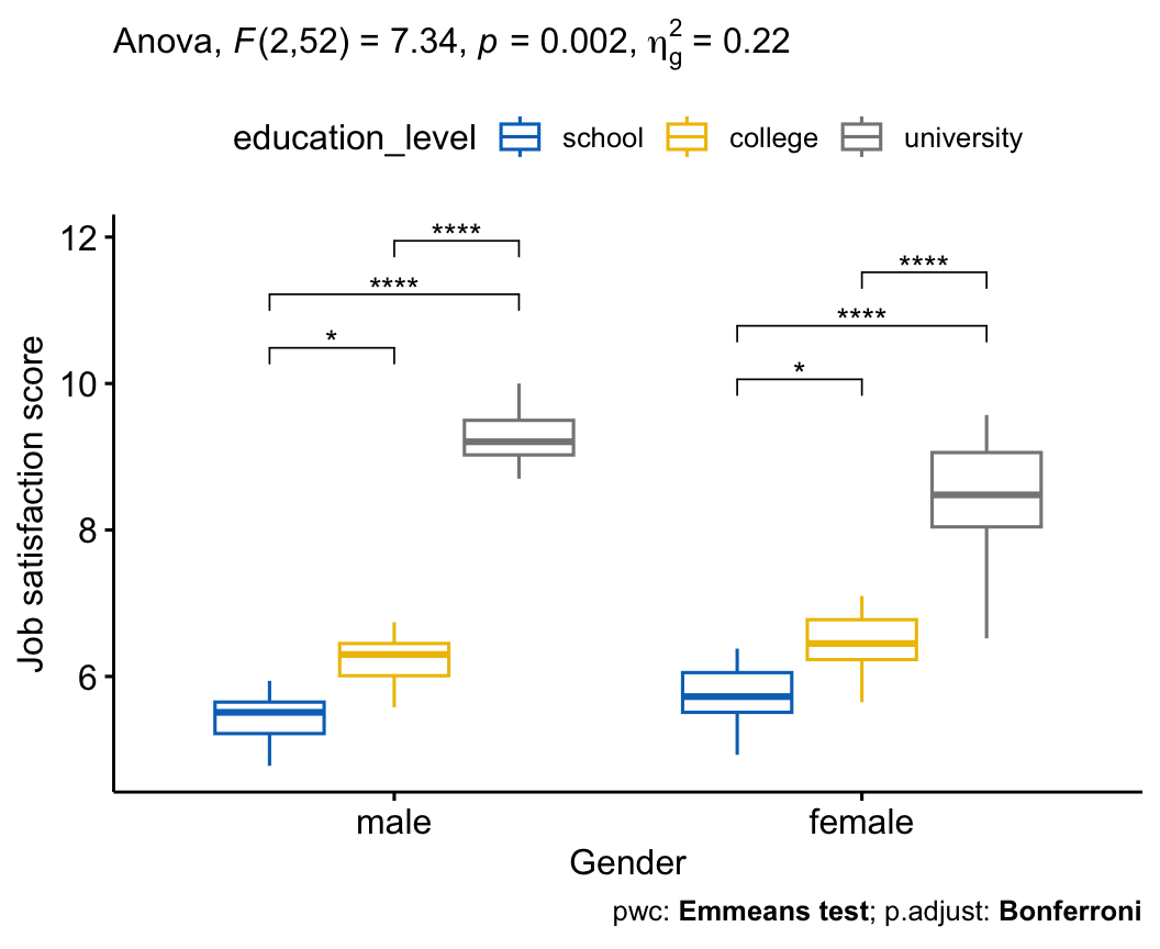 A boxplot of job satisfaction score by gender, coloured by education level, with the two-way ANOVA F(2,52)=7.34, p=0.002 and generalized eta-squared = 0.22 printed as a subtitle and the pairwise significance brackets (school vs college vs university) drawn above the boxes within each gender.