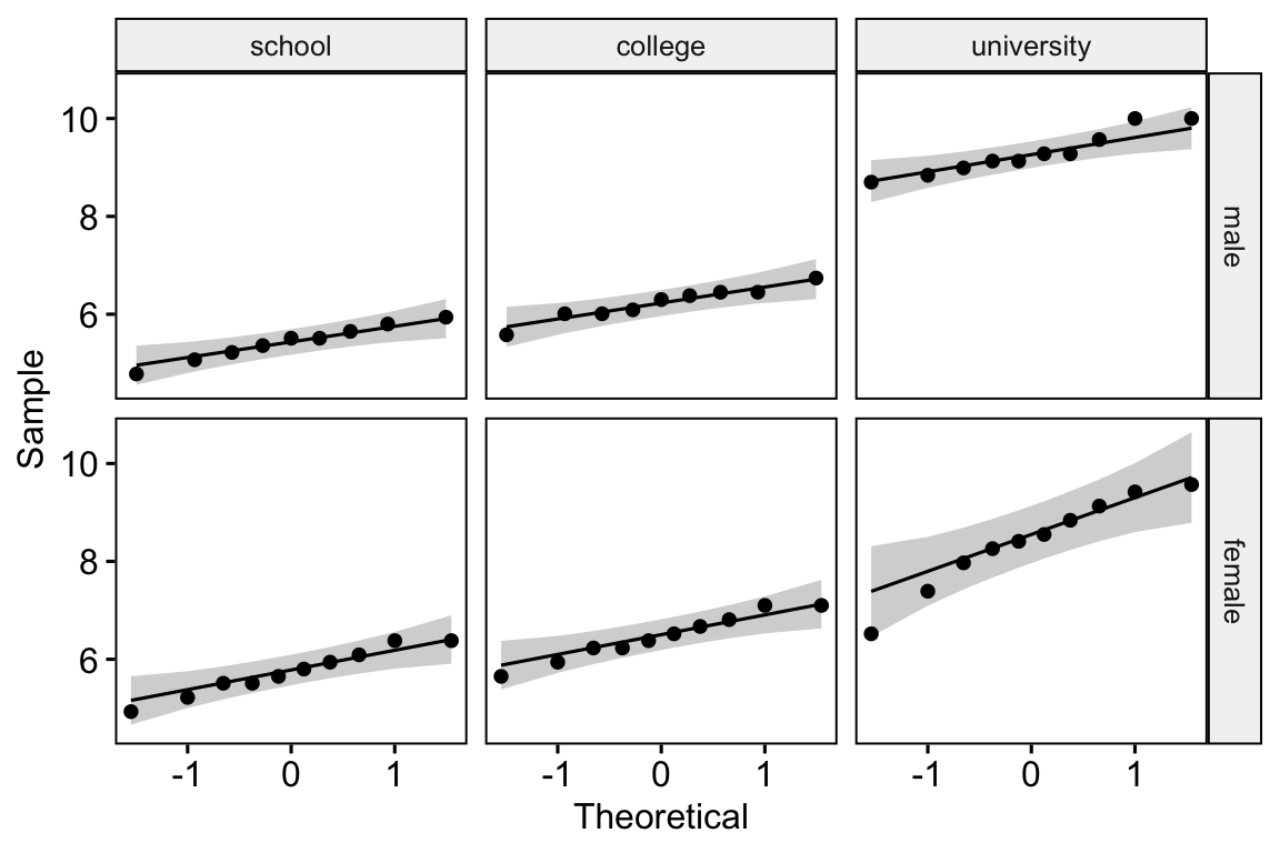 A grid of Q-Q plots, one per gender by education-level cell; in every panel the points fall close to the reference line, supporting normality within each cell.