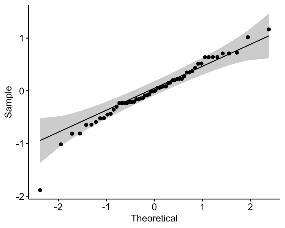 A Q-Q plot of the two-way ANOVA model residuals against the normal distribution; the points fall close to the 45-degree reference line inside the shaded confidence band, indicating approximately normal residuals.