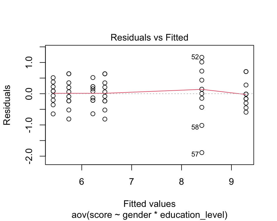 A residuals-versus-fitted plot of the two-way ANOVA model; the residuals scatter in an even horizontal band around zero across the fitted cell means, with no funnel shape, indicating constant variance.