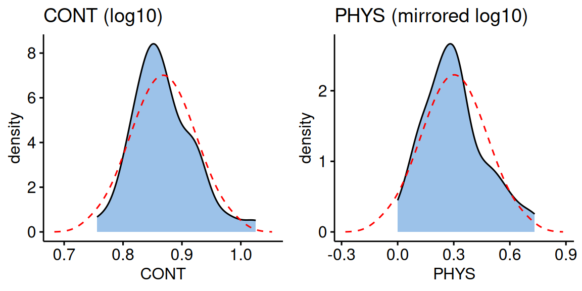 Density plots of CONT and PHYS after a log10 transformation, each overlaid with the normal curve; both are much closer to normal than before.
