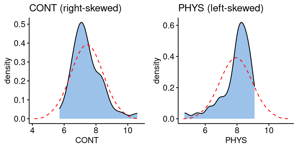 Two density plots: CONT is clearly right-skewed and PHYS is left-skewed, each compared to the overlaid dashed normal curve.