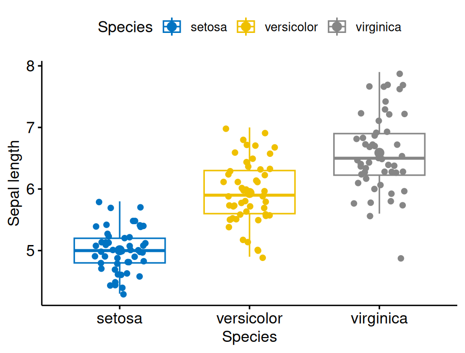 A boxplot of iris sepal length by species with the mean marked and individual points jittered; virginica is highest, setosa lowest, with clear separation.