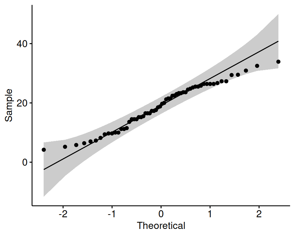 A Q-Q plot of tooth length against the normal distribution, with points falling close to the 45-degree reference line inside the shaded confidence band.