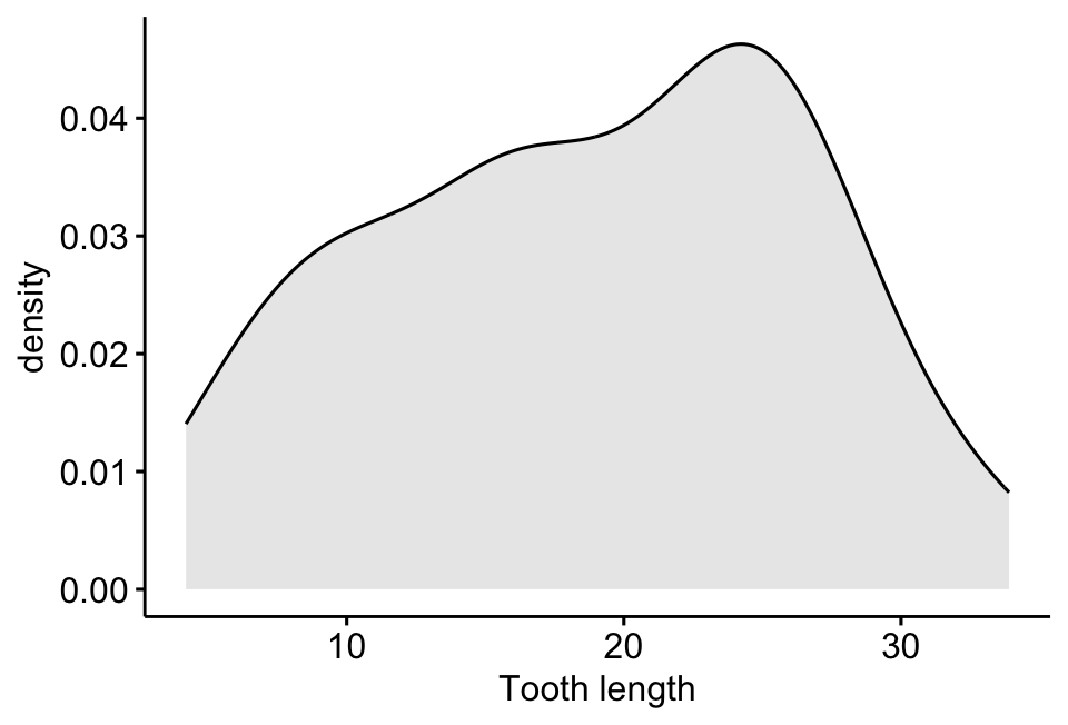 A density plot of tooth length, showing a roughly bell-shaped, slightly irregular distribution.