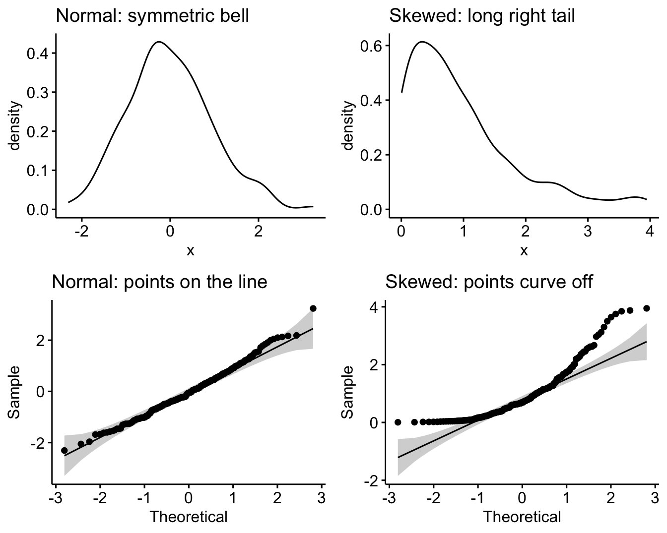 Four panels: a symmetric bell-shaped density and a straight Q-Q plot for normally distributed data, beside a right-skewed density and a Q-Q plot whose points curve away from the reference line.