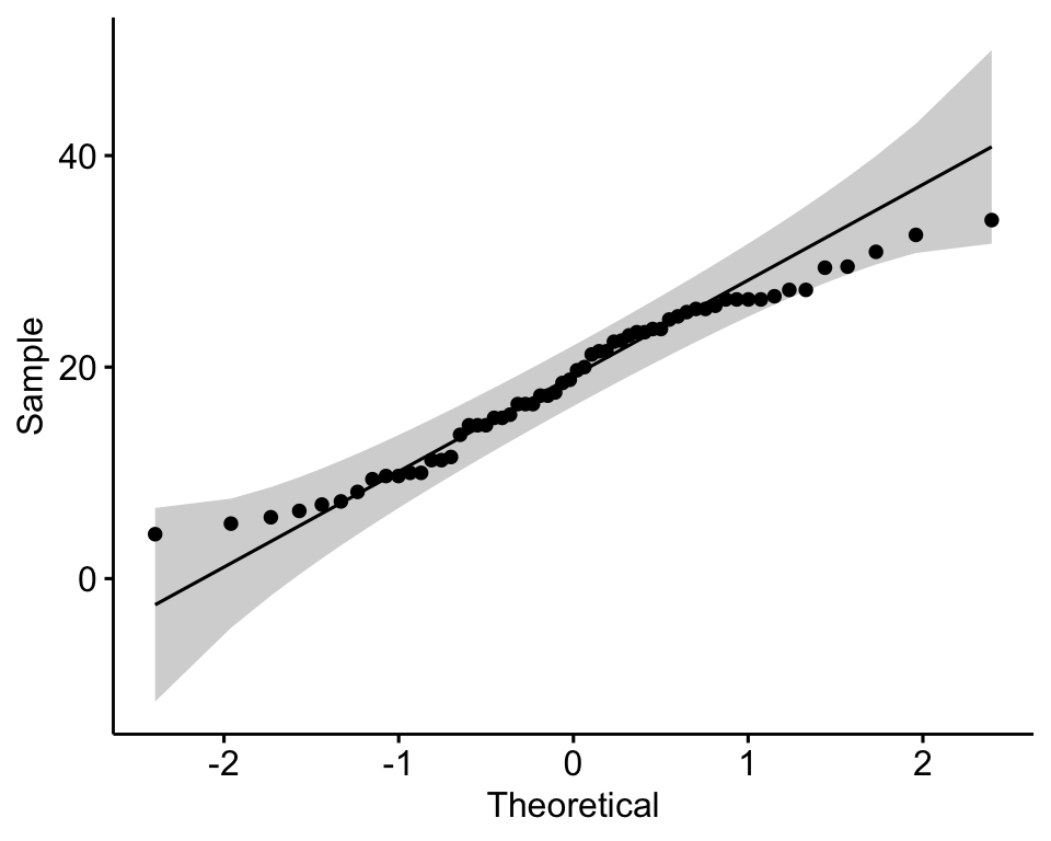 A Q-Q plot of tooth length against the normal distribution, with points falling close to the 45-degree reference line inside the shaded confidence band.