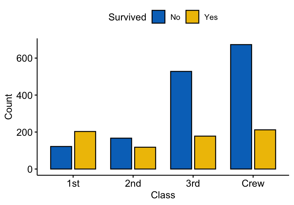 A grouped bar chart of passenger counts by class, coloured by survival; crew is the largest group and mostly did not survive.