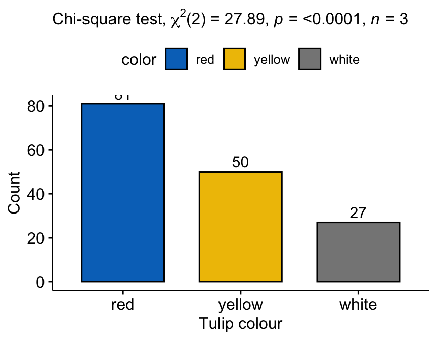 A bar chart of observed tulip-colour counts — red 81, yellow 50, white 27 — with the goodness-of-fit chi-square p-value in the subtitle.
