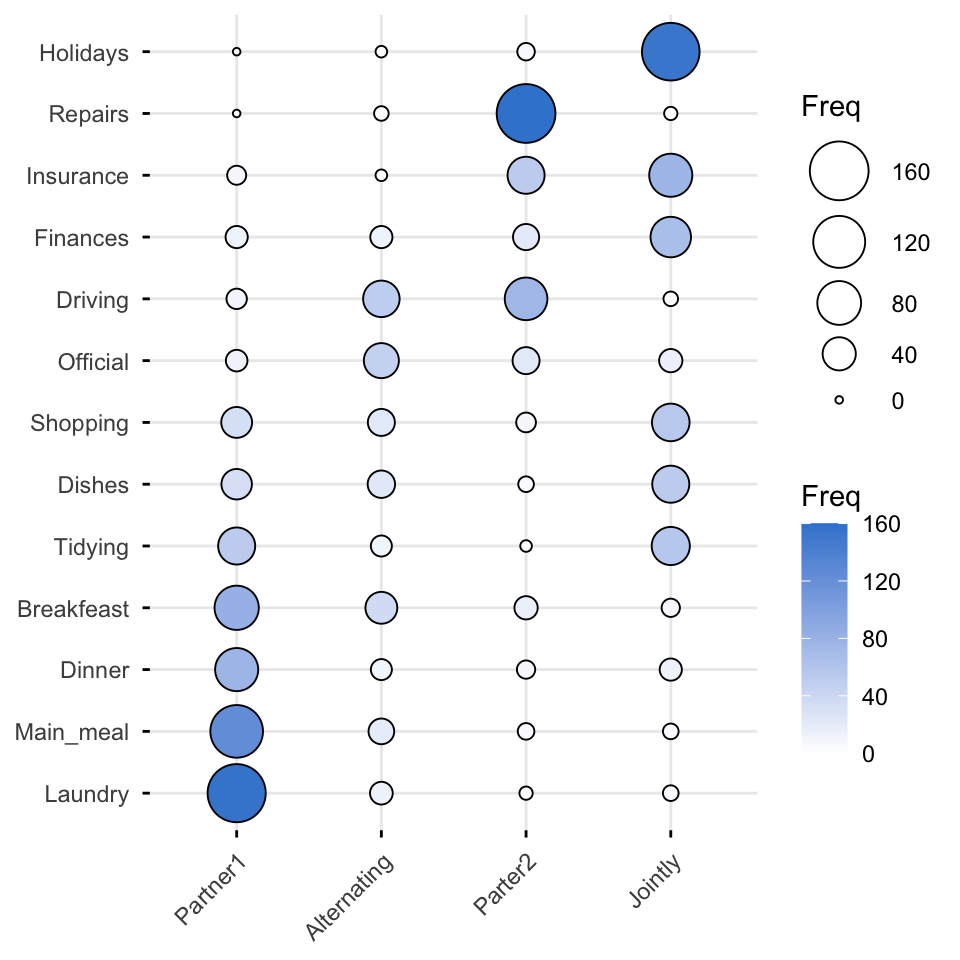 A balloon plot of the house-tasks contingency table; Laundry/Main_meal/Dinner are largest for Partner1, Repairs for Partner2, and Holidays for the Jointly column.