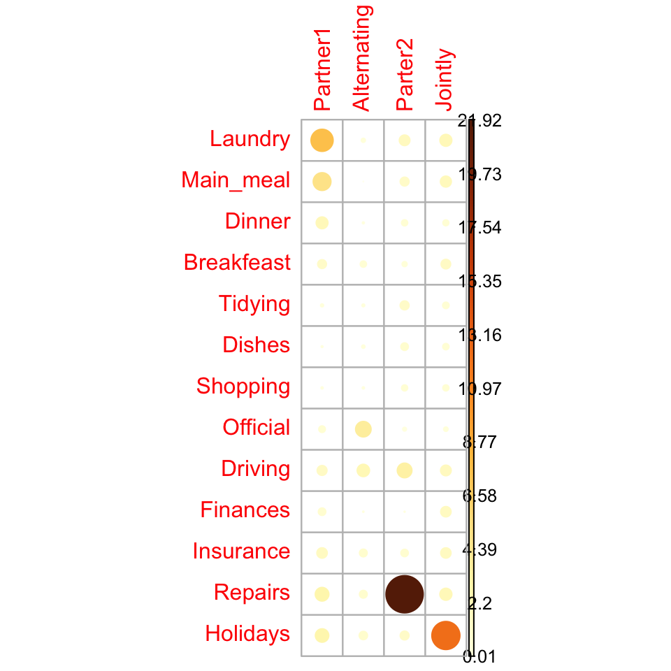 A corrplot of each cell's percentage contribution to the chi-square statistic; the largest circles are Repairs/Partner2 (about 22%) and Holidays/Jointly (about 12%).