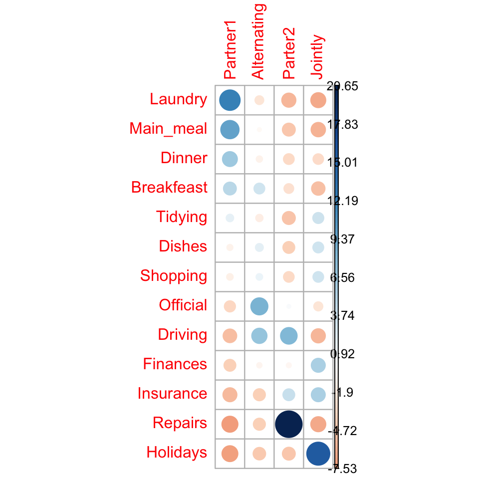 A corrplot of Pearson residuals for the house-tasks table; strong positive (blue) residuals on Laundry/Partner1 and Repairs/Partner2, negative (red) residuals where tasks are done less than expected.