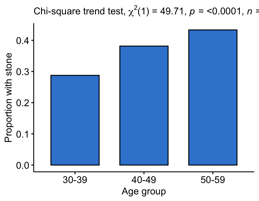 A bar chart of the proportion with renal stones across three ordered age groups, rising from about 0.29 to 0.43, with the trend-test p-value in the subtitle.