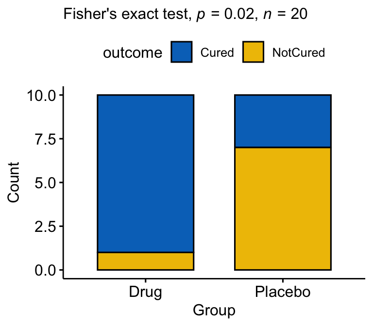 A bar chart of cure counts by treatment group with Fisher's exact test p-value in the subtitle; the drug group has far more cures than the placebo group.