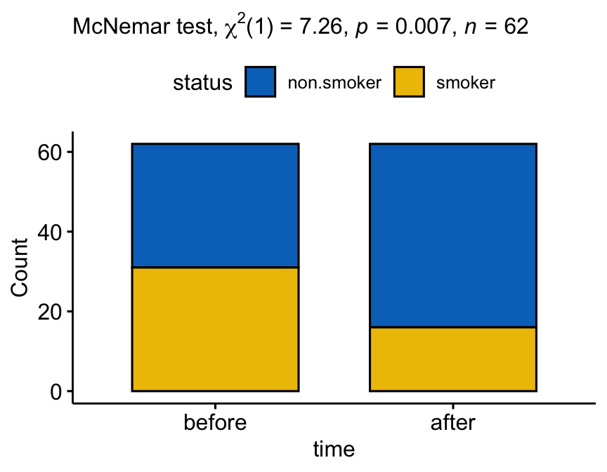 A bar chart of smoking status counts before and after the intervention; the number of non-smokers is higher after, reflecting the significant McNemar result.