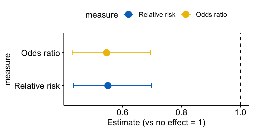 A forest-style plot of the odds ratio and relative risk for aspirin and heart attack, both about 0.55 with confidence intervals (0.43–0.70) entirely below the dashed no-effect line at 1.