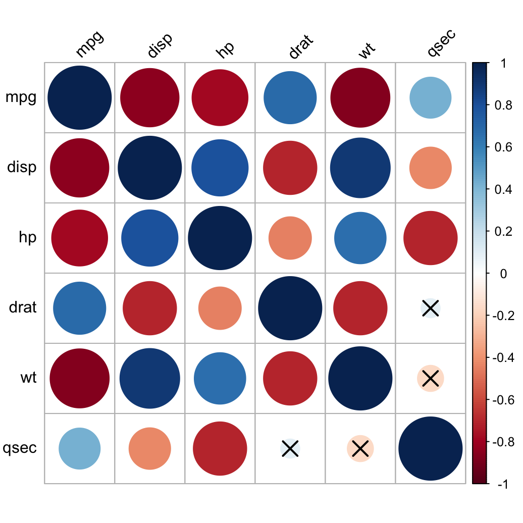 A correlogram of the six mtcars variables produced directly from a rstatix cor_mat() result with cor_plot().