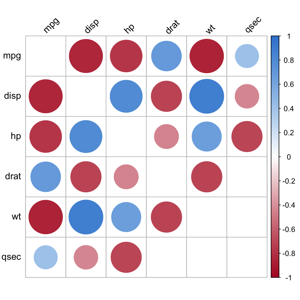 The same corrplot correlogram with correlations whose p-value exceeds 0.05 left blank, so only the statistically significant relationships are shown.