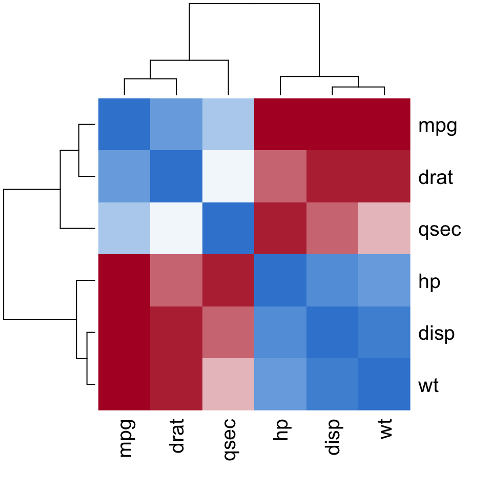 A clustered heatmap of the mtcars correlation matrix, red for negative and blue for positive correlations, with a dendrogram on the margins.