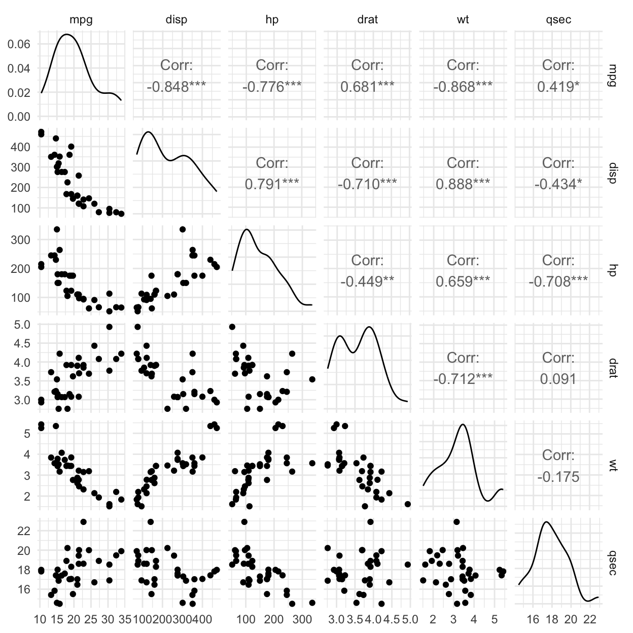 A scatterplot matrix of the six mtcars variables drawn with GGally ggpairs: each variable's density on the diagonal, bivariate scatter plots below the diagonal, and the correlation coefficient with significance stars above the diagonal.