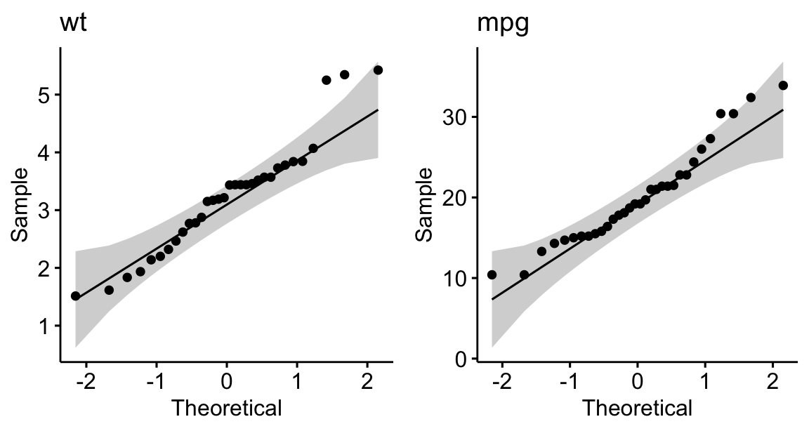 Two Q-Q plots side by side for car weight and miles-per-gallon; in both, the points fall close to the diagonal reference line inside the confidence band, indicating approximate normality.