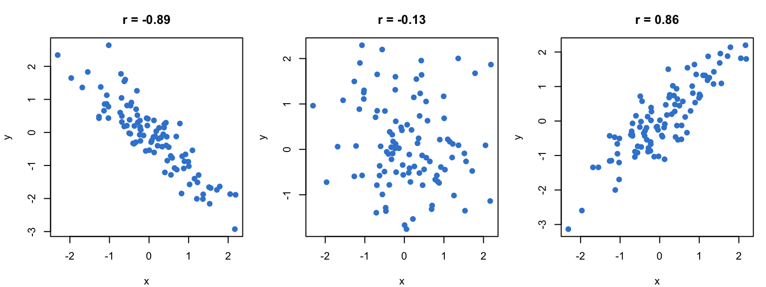 Three scatter plots illustrating correlation strength: a strong negative cloud with r near minus 0.9 sloping down, a shapeless cloud with r near 0 and no association, and a strong positive cloud with r near plus 0.9 sloping up.