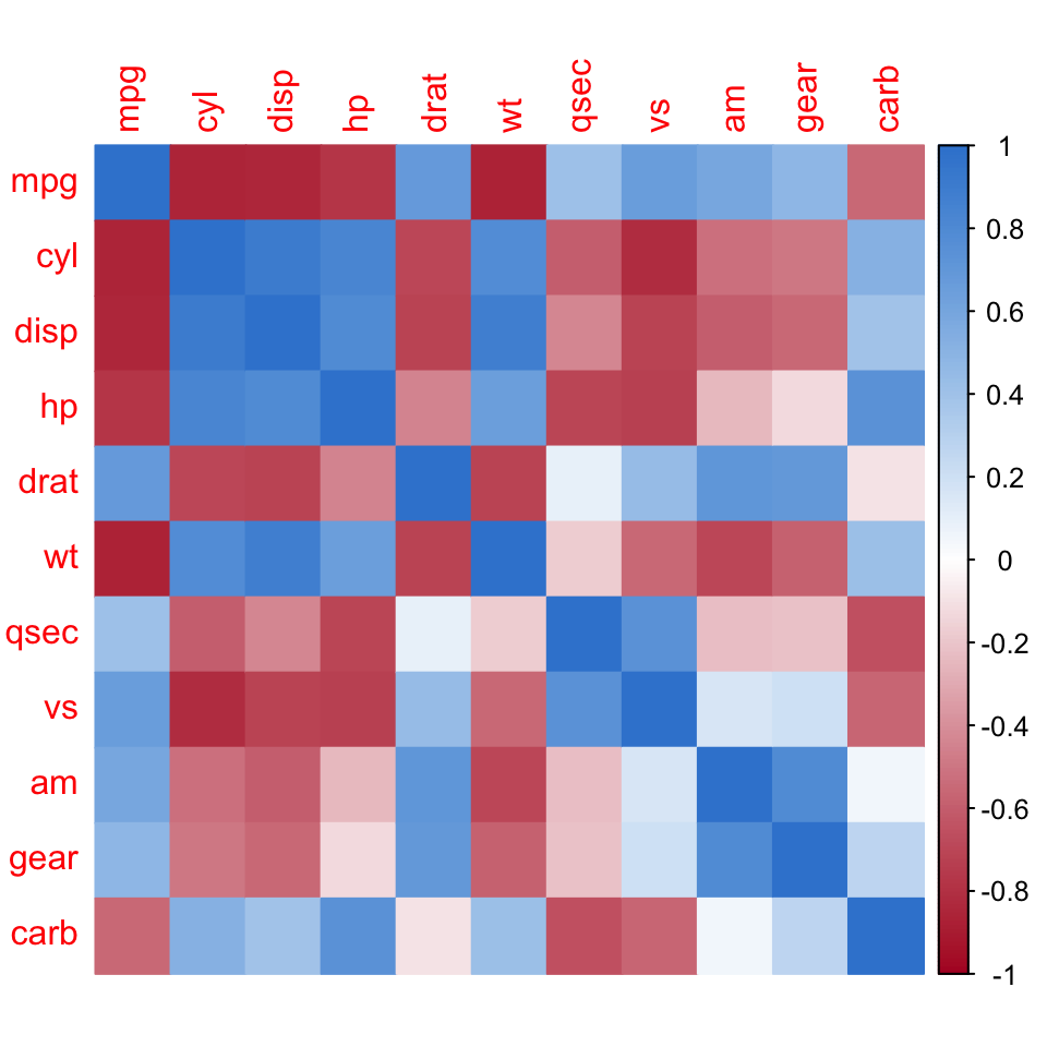 A colour-method correlogram of the mtcars matrix using a custom diverging ramp: deep red for negative correlations, white at zero, and brand azure for positive correlations.