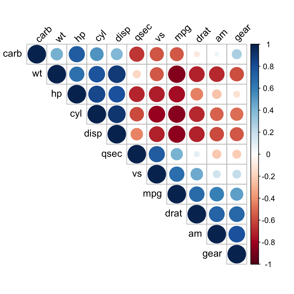 An upper-triangle correlogram of mtcars, hierarchically reordered so that blocks of mutually correlated variables (like cyl, disp, hp, wt) cluster together.