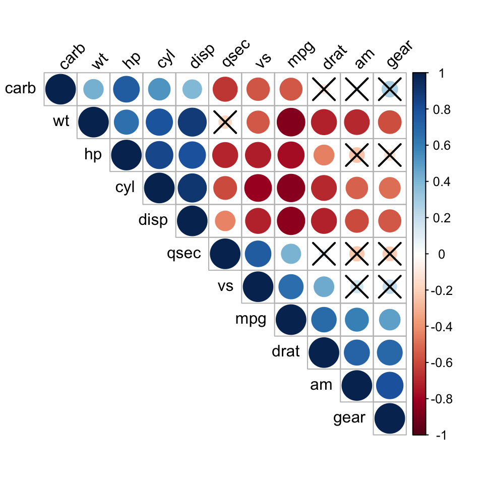 An upper-triangle correlogram of mtcars with non-significant correlations (p ></picture> 0.05) crossed out, so only the statistically reliable relationships remain visible.
